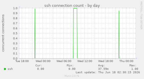 ssh connection count
