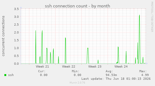 ssh connection count