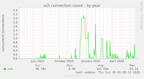 ssh connection count