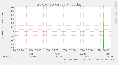 urd connection count