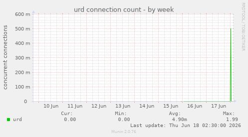 urd connection count