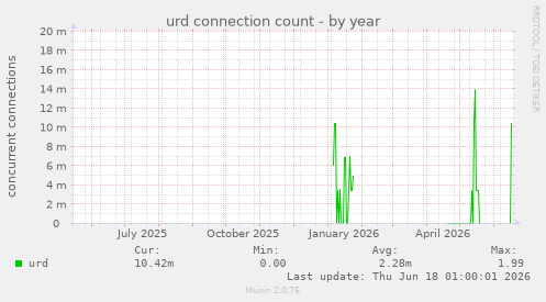 urd connection count