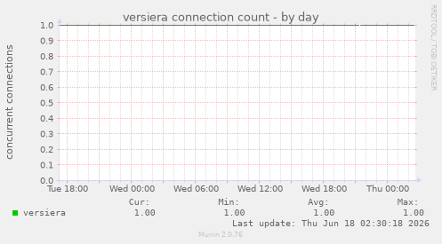 versiera connection count