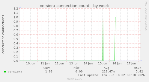 versiera connection count