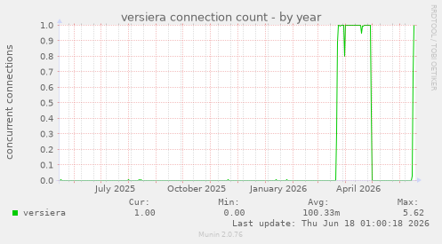 versiera connection count
