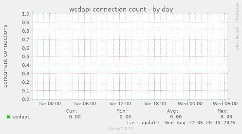 wsdapi connection count