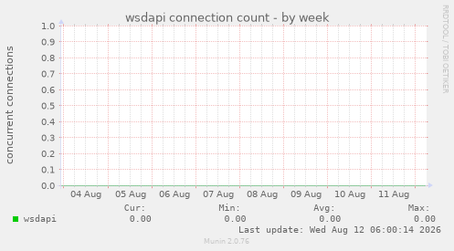 wsdapi connection count