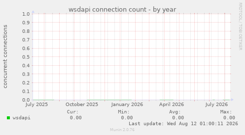 wsdapi connection count