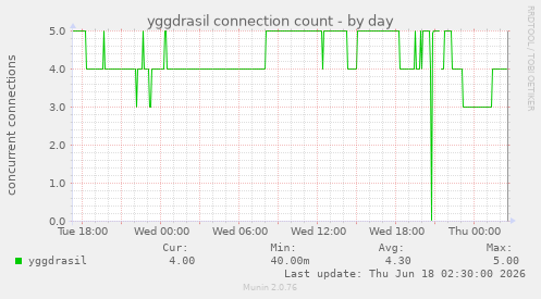 yggdrasil connection count