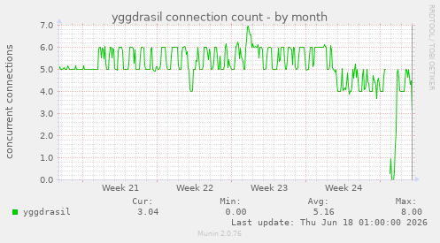 yggdrasil connection count