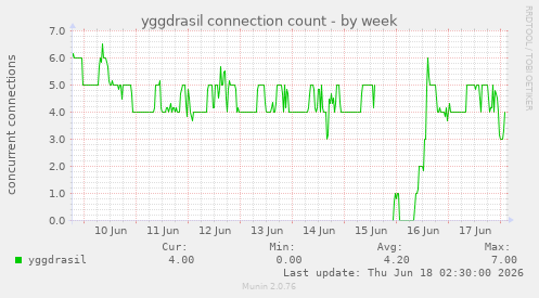 yggdrasil connection count