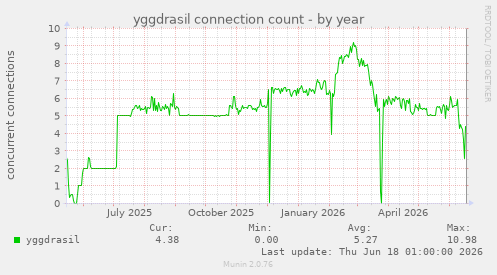 yggdrasil connection count
