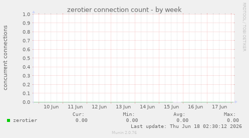 zerotier connection count