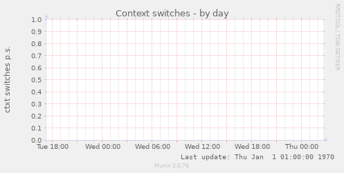 Context switches