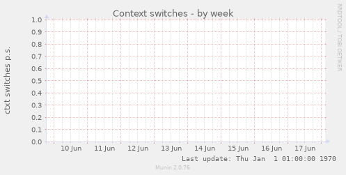 Context switches