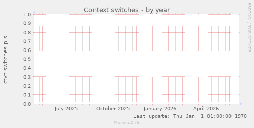 Context switches