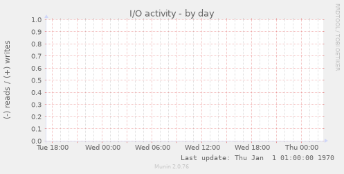I/O activity