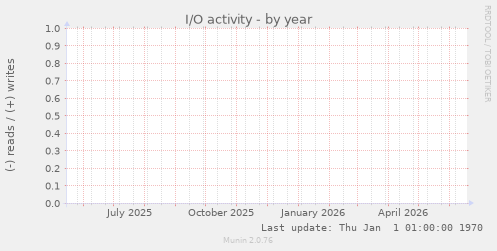 I/O activity