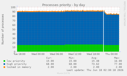 Processes priority