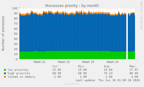 Processes priority