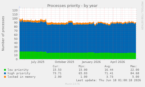 Processes priority