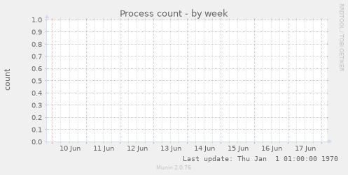Process count
