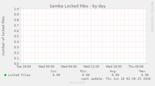 Samba Locked Files