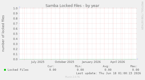 Samba Locked Files