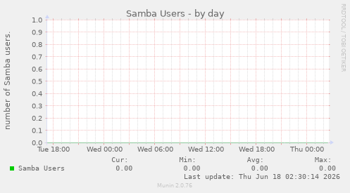 Samba Users