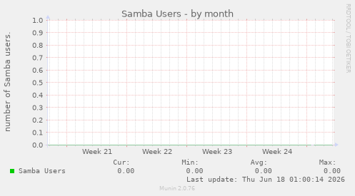 Samba Users