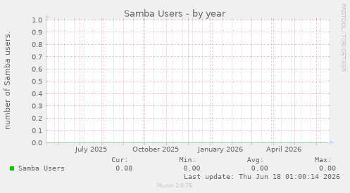 Samba Users