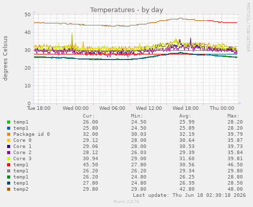 Temperatures