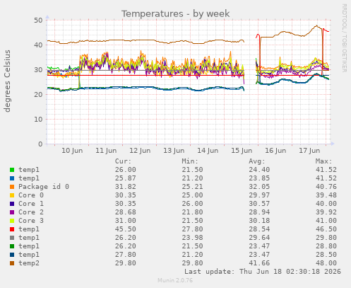 Temperatures
