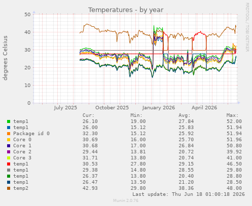 Temperatures