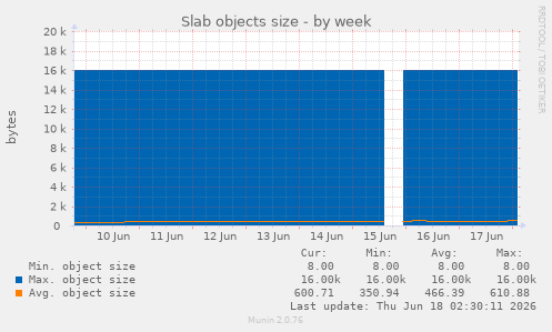 Slab objects size