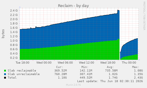 Reclaim