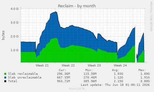 Reclaim