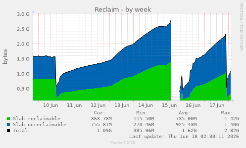 Reclaim