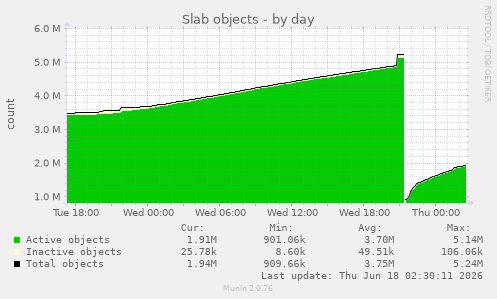 Slab objects