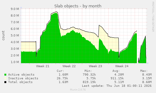 Slab objects