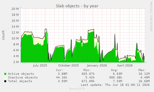 Slab objects