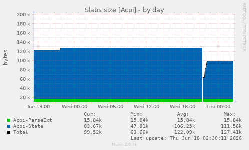 Slabs size [Acpi]