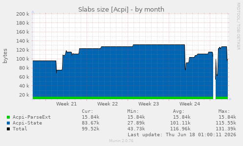 Slabs size [Acpi]