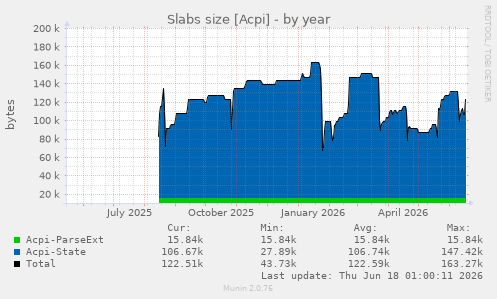 Slabs size [Acpi]