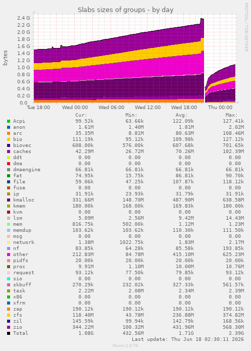 Slabs sizes of groups