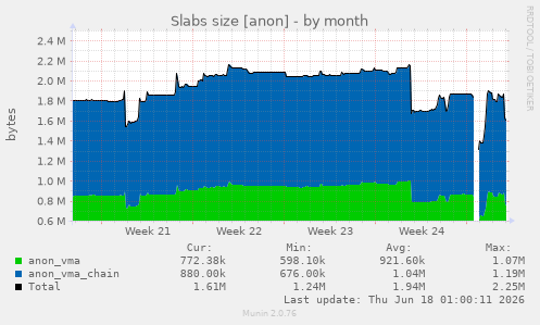 Slabs size [anon]
