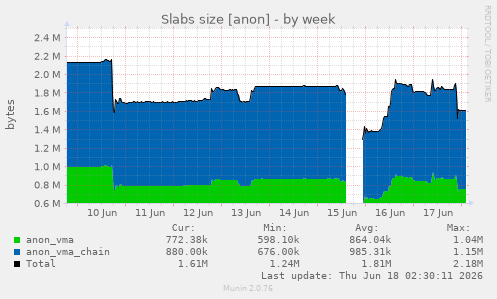 Slabs size [anon]
