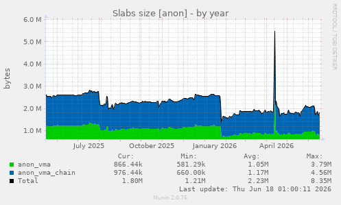 Slabs size [anon]