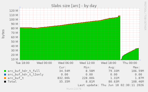 Slabs size [arc]