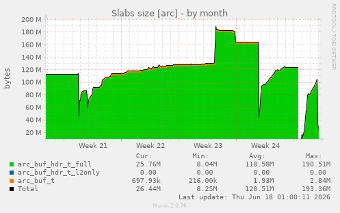 Slabs size [arc]